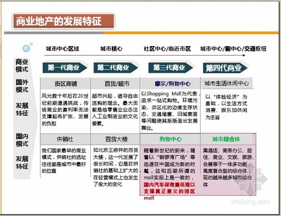 地产开发企业风险管控资料下载-2015年商业地产标杆企业成功经验分享