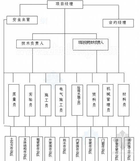 土建专业工程项目管理资料下载-[山东]大型超高层办公楼工程项目管理手册（138页）