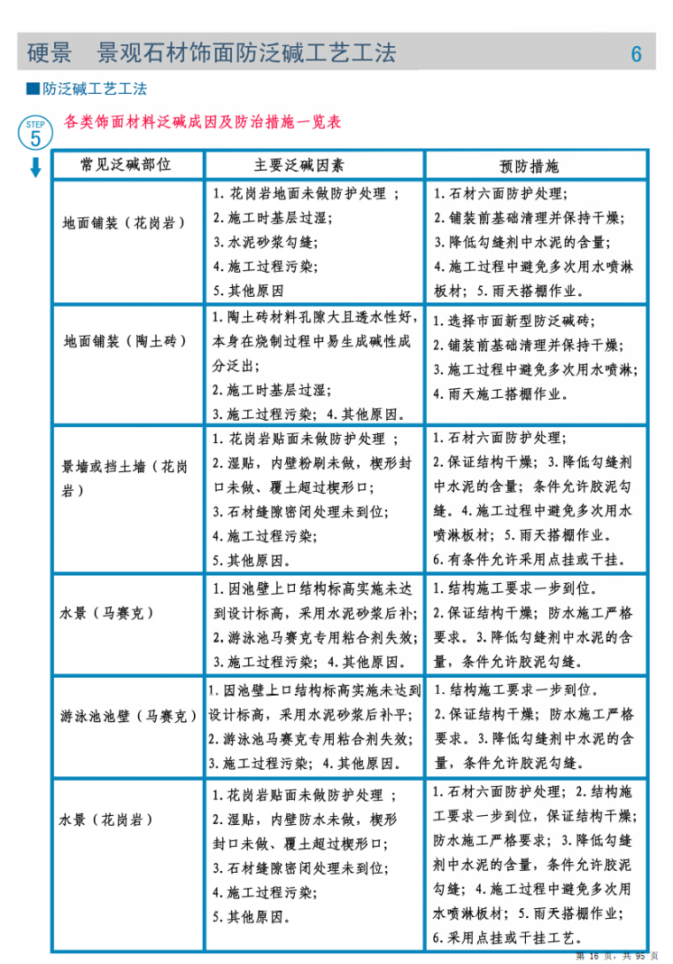 上市景观公司施工技术交底文件（图文并茂）-部分内页