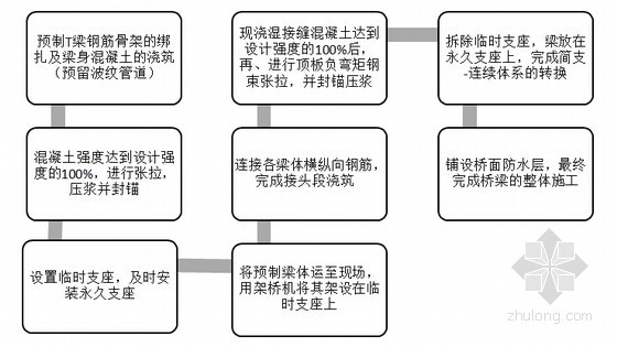 橋樑施工流程