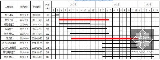 [甘肃]含T构刚构连续梁桥5km长隧泥岩黏土区铁路工程实施性施工组织设计383页-特大桥施工计划横道图