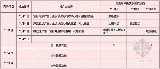 2016版知名地产集团项目营销策划工作指引手册（111页 编制详细）-竞争项目营销推广月度跟踪表 