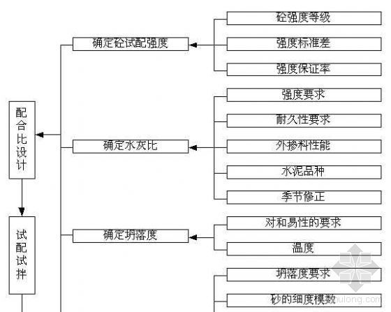 公路路面设计程序资料下载-混凝土配合比设计程序图