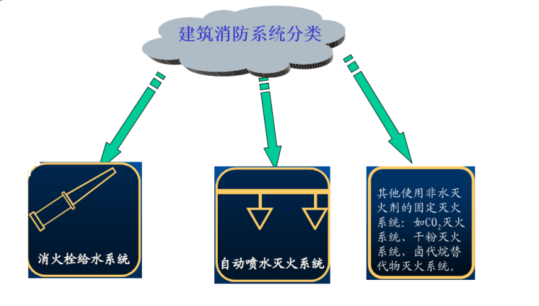 安装预算消防工程课件-1