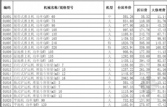 山西施工机械台班单价表资料下载-山东省建设工程施工机械台班单价表(2013年)