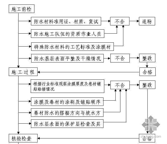 住宅防水控制资料下载-沈阳某高层住宅地下防水混凝土工程质量控制图