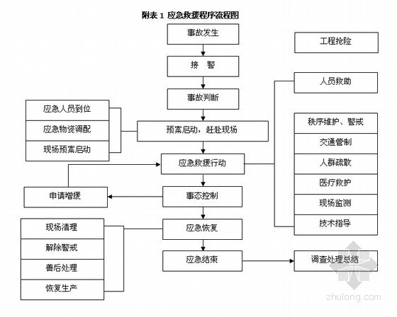 旋挖桩桩基工程应急预案资料下载-[贵州]深基坑施工应急预案（路肩墙施工）