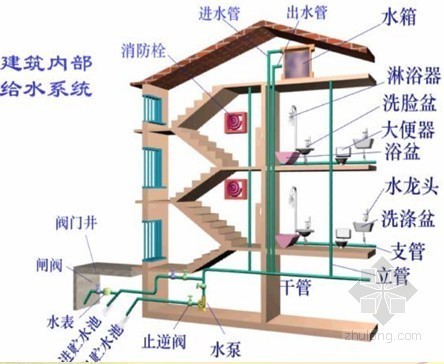 建筑给排水设计小结资料下载-[PPT]建筑设备安装识图与施工教程-给排水施工