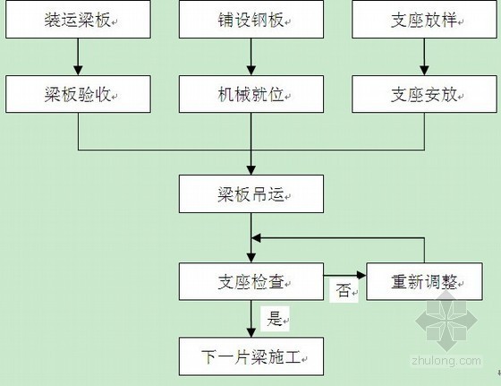 小箱梁运梁架梁方案资料下载-跨天然气管道中桥箱梁架设专项施工方案