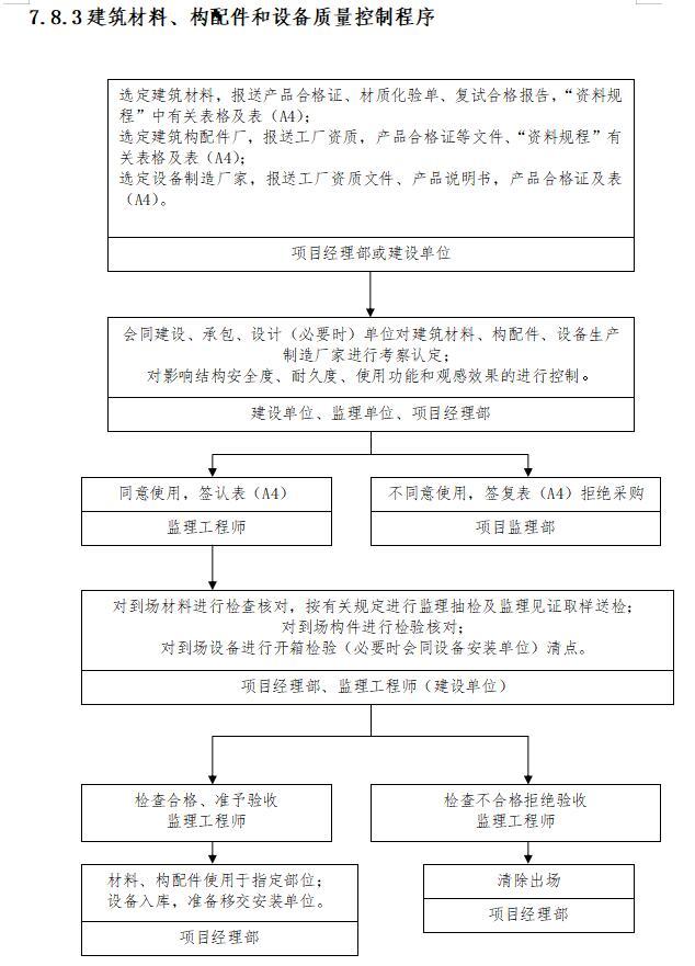 [沈阳]水利水电工程监理大纲（128页）-建筑材料、构配件和设备质量控制程序