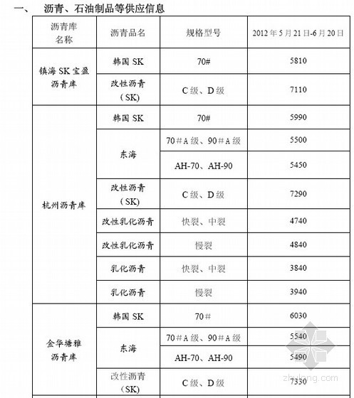 浙江基期材料价格资料下载-[浙江]2012年6月建筑材料价格信息