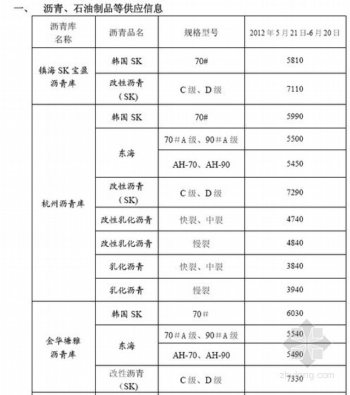 浙江建筑材料信息资料下载-[浙江]2012年6月建筑材料价格信息
