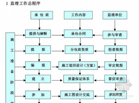 铁路报检程序资料下载-铁路工程全程监理规划271页（路基、桥梁、隧道、四电）