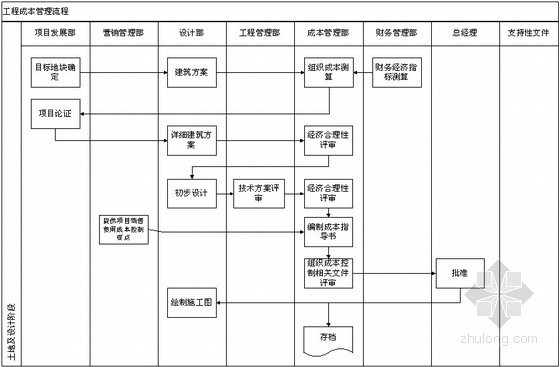 房地产财务表格资料下载-房地产成本精细化管理流程及表格(全套)