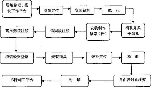 锚杆和预应力锚索（锚杆）施工图解_7