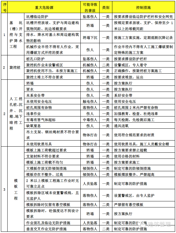 隧道专项整治总结资料下载-住建部将全面展开建筑施工安全专项整治，附危险源目录！