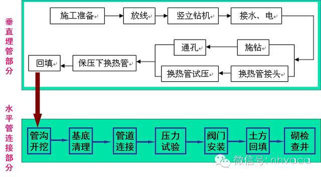 地源热泵系统地埋管换热器施工技术_3