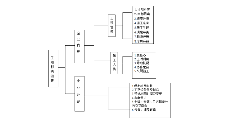 沈阳亚泰高层及地下车库工程装配式施工组织设计（共135页，内容详细）-影响工期因素