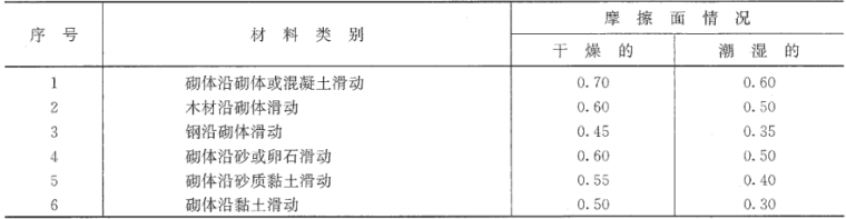 砌体结构设计规范理解与应用（GB50003-2011）_3