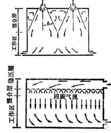 IDC机房空调系统气流组织常见种类分析_4