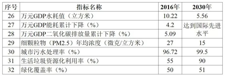 雄安新区与北上广深2035年规划指标全解析_20