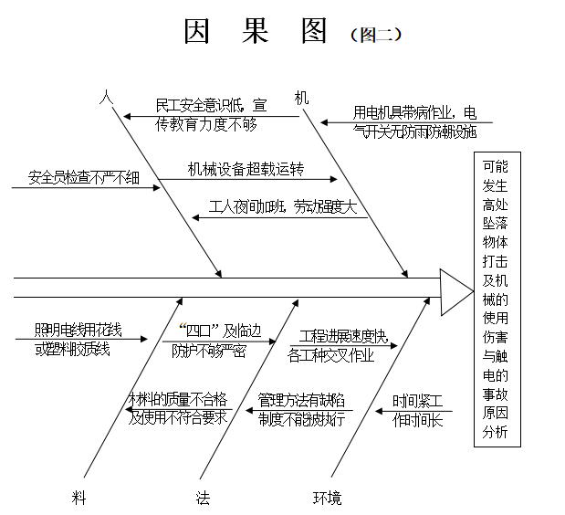 安全标准工地申报理由资料下载-[QC成果]加强内部管理，确保安全生产争创文明工地