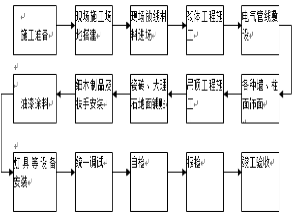 地铁季节性施工资料下载-深圳地铁装饰施工组织设计（158页）