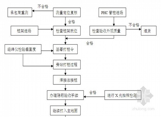 phc管桩接桩方法资料下载-[江苏]住宅工程PHC管桩监理实施细则