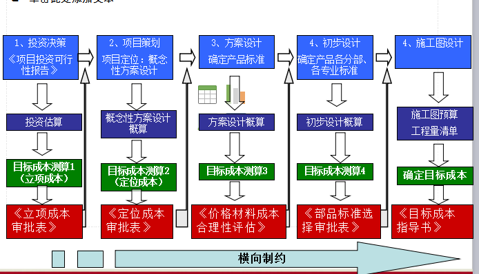 [知名地产地产]知名地产地产成本控制管理（共65页）-目标成本的形成