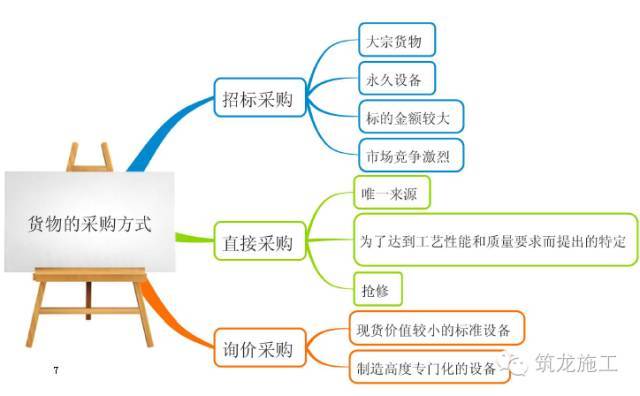 368页一建《建设工程项目管理》教材要点全整理_7