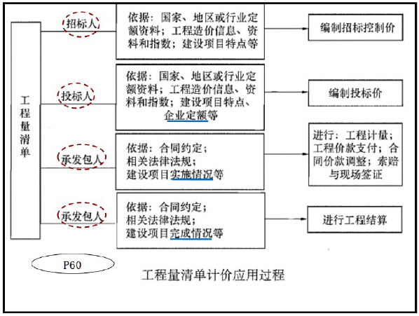 建筑工程施工管理精讲讲义（163页，试题）-工程量清单计价应用过程