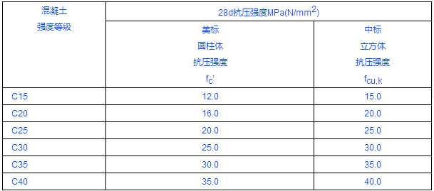 混凝土模量资料下载-中美标准混凝土弹性模量对比