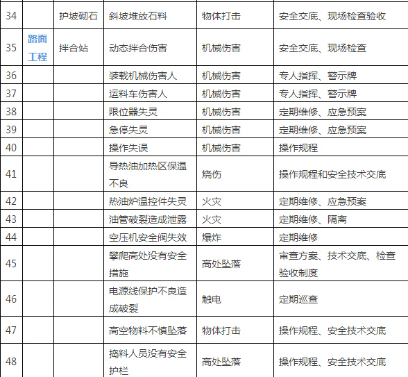 104项路桥施工安全重大危险源防控大全，赶紧收藏！-4.JPG