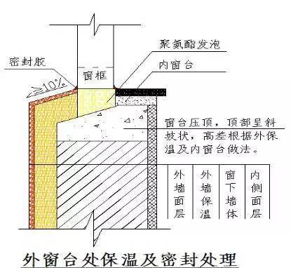 地下室、外墙、外窗、屋面的防水要点，精华总结！_6