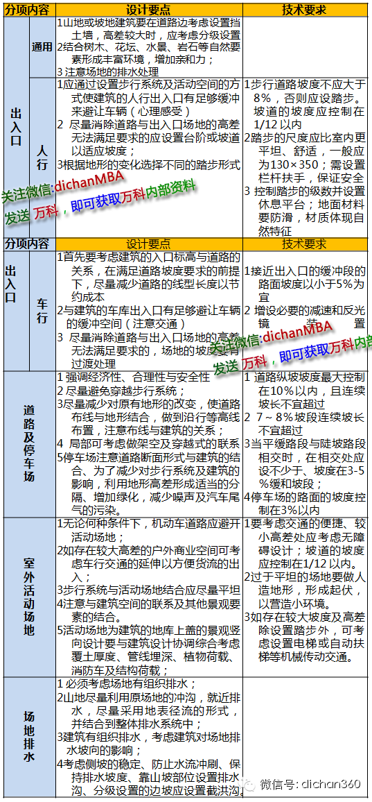 商业步行街入口设计资料下载-万科景观设计细节要求与标准（华北区域）