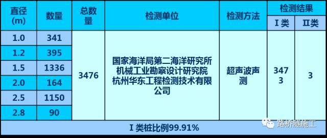 图文解析杭州湾跨海大桥工程创优过程_42