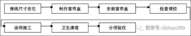 (全套)住宅装修工程施工工艺和质量标准_8