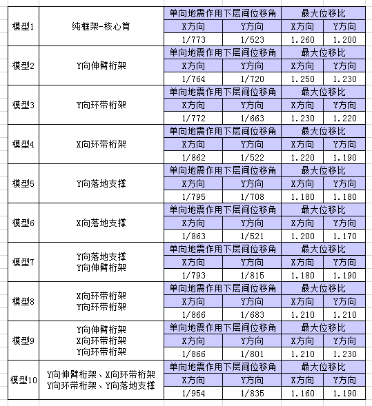 超高层核心筒偏置实例与结构性能初探_34