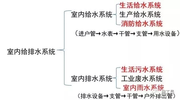 pe管径对照表资料下载-施工员如何看水电图纸，这篇详细告诉你。