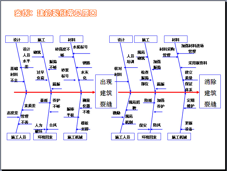 建筑工程项目管理知识全面图解（图文丰富、练习题）-案例：建筑裂缝常见原因