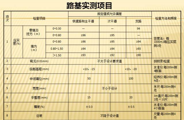 从施工准备到路基，市政道路施工的重点！_5