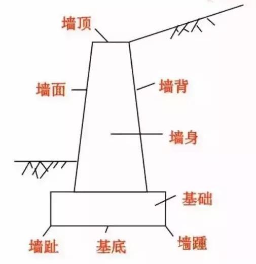 砌筑种类资料下载-挡土墙种类大全，你值得收藏！