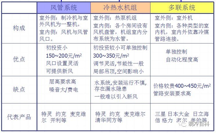 小型中央空调简析与系统优缺点对比_8