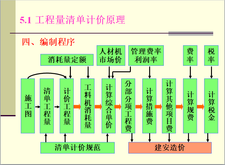 工程量清单计价的编制-编制程序