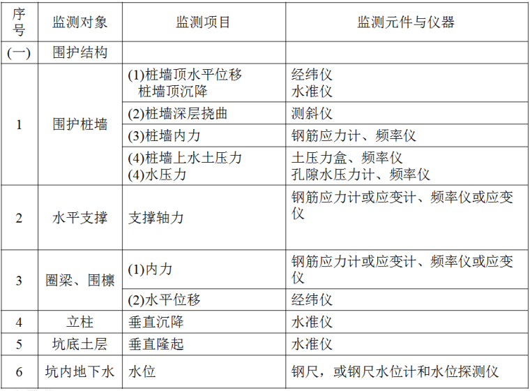 《挡土结构与基坑工程》第十一章基坑工程施工监测培训PPT-监测内容