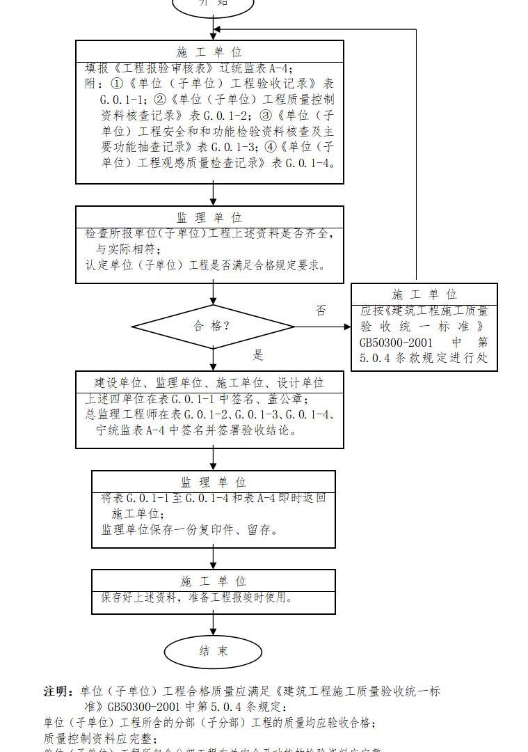 监理质量管理体系（共33页）-单位（子单位）工程质量验收程序框图