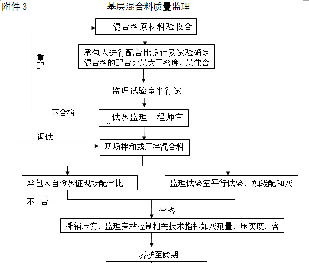 [内蒙古]一级公路监理实施细则（图文丰富）-基层混合料质量监理