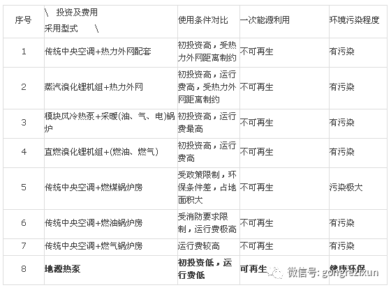 地源热泵、燃气、燃煤、空气源热泵对比_5