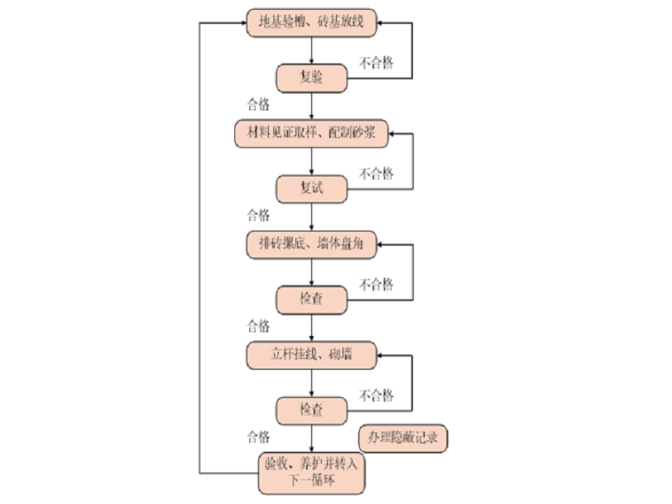 砌体技术砌体技术交底资料下载-砌体工程施工技术交底