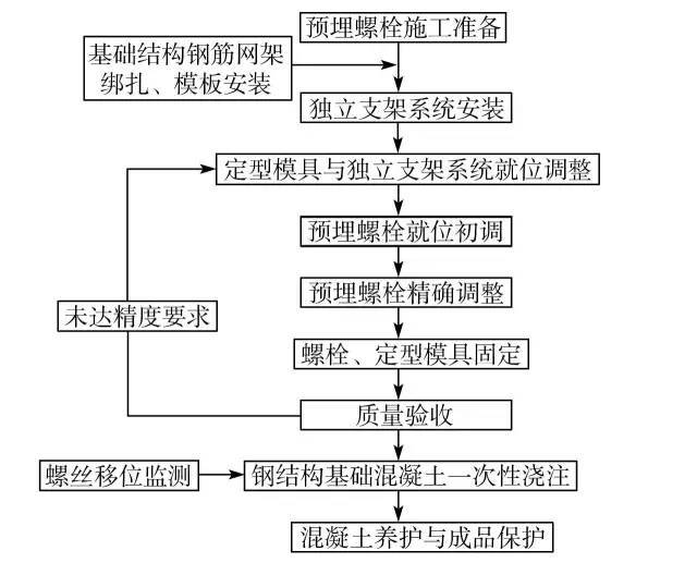 钢结构施工中的预埋螺栓技术_2